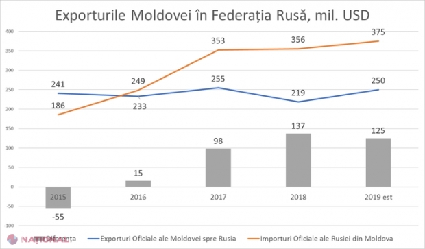 Fluxul Ilegal de Capital al R. Moldova este estimat la 1,2 miliarde de dolari anual: „Evident că acest fenomen se întâlnește și în relațiile economice cu alte state, dar cel mai clar se vede în relația cu Federația Rusă”