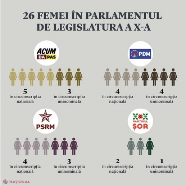 PREMIERĂ în STRUCTURA noului Parlament: Fiecare al patrulea deputat este FEMEIE
