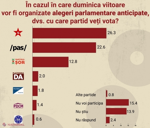 SONDAJ // Trei partide ar accede în viitorul Parlament, iar numărul INDECIȘILOR și celor care nu ar participa la alegeri a ajuns la apropate 30%. Câte mandate ar acumula formațiunea de guvernământ