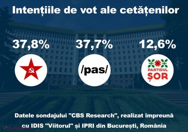 SONDAJ // Creștere spectaculoasă pentru o formațiune politică din R. Moldova. Partidul „ȘOR” și-a DUBLAT numărul de susținători