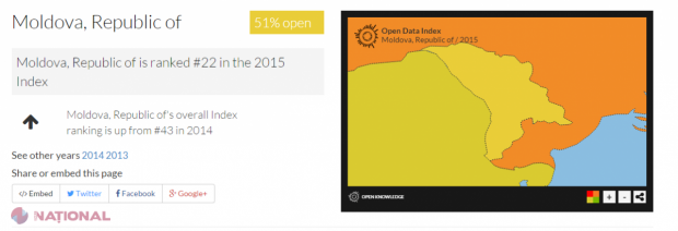 REZULTATE // Republica Moldova a urcat 21 de poziții în acest TOP mondial