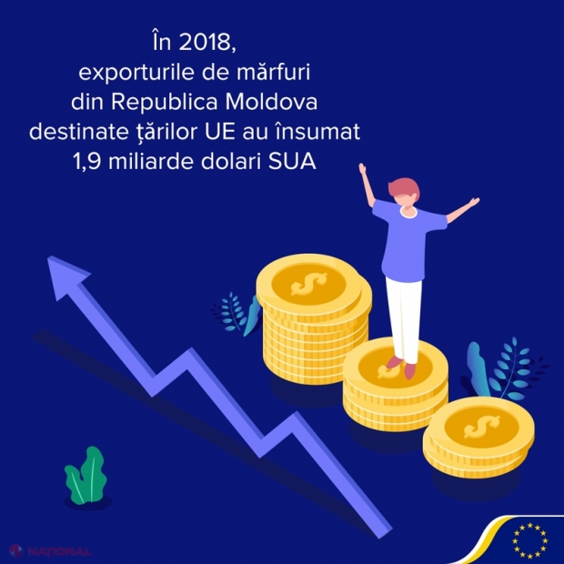 UE, principalul partener comercial al R. Moldova: Aproape 70% din produsele autohtone au ajuns pe piața din Vest  în anul trecut