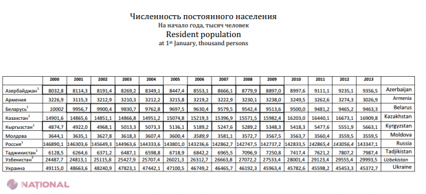 STATISTICĂ // Acesta este unicul stat din CSI în care numărul populației crește