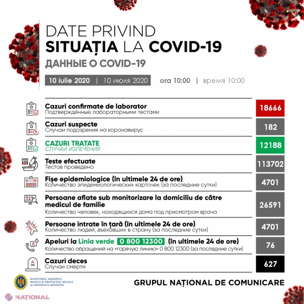 COVID-19: Numărul angajaților medicali infectați cu noul coronavirus a ajuns la 2 587. Sute de pacienți sunt în stare gravă și zeci de persoane - conectate la aparate de respirație asistată