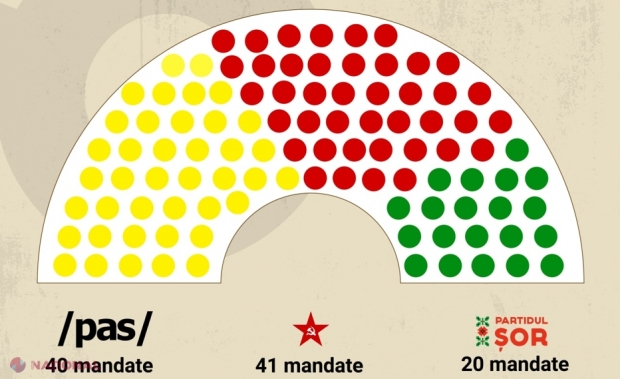 SONDAJ // PAS ar pierde majoritatea parlamentară în cazul alegerilor ANTICIPATE. Partidul „ȘOR”, care ar intra în Parlament cu 20 de deputați, ar avea un rol decisiv în formarea ALIANȚEI de guvernare