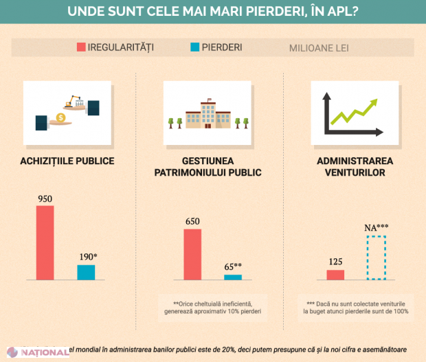 Cum PIERDE statul 800 de MILIOANE pe an