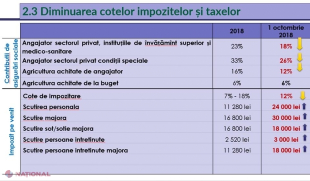 Amendamentele la legislația FISCALĂ intră astăzi în vigoare: Persoanele fizice vor avea o scutire personală de la 940 la 2 000 de lei pe lună