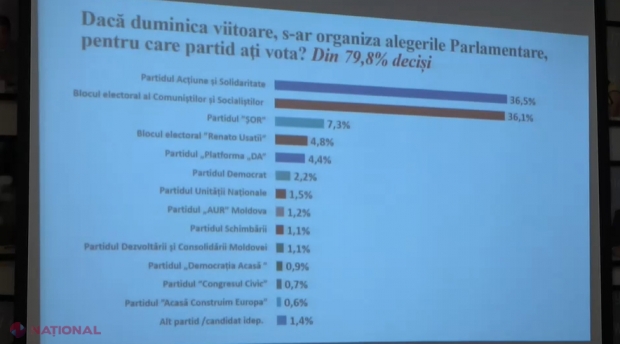 SONDAJ // Trei FORMAȚIUNI ar accede în Parlament, iar altele două ar fi la limita pragului de 5%. Blocul „Comuniștilor și Socialiștilor” ar EGALA Partidul Acțiune și Solidaritate?