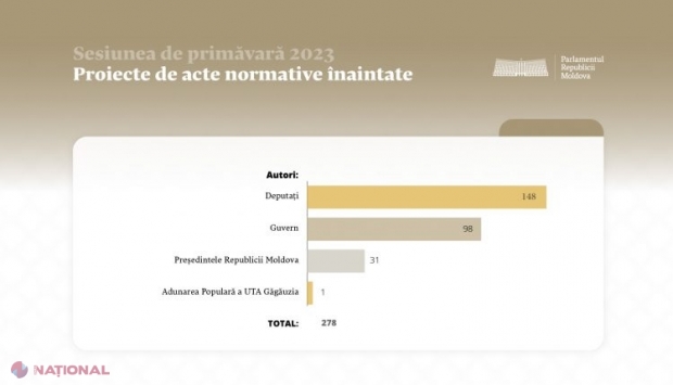 BILANȚ // Deputații cu cele mai multe inițiative legislative în sesiunea parlamentară de primăvară-vară