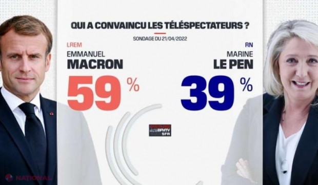 Macron a câștigat dezbaterea televizată cu Le Pen și are prima șansă în alegerile prezidențiale