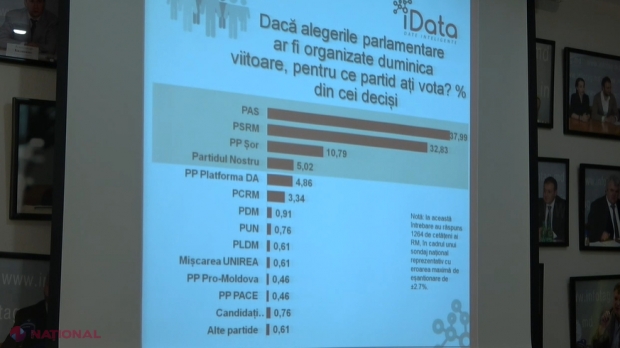 PSRM și Dodon se PRĂBUȘESC în sondaje. Câte partide ar putea accede în viitorul Parlament și câte MANDATE de parlamentar vor avea acestea