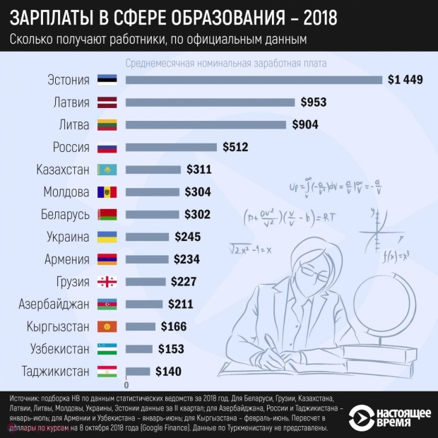 R. Moldova, la mijlocul clasamentului în TOPUL SALARIILOR medii din sfera EDUCAȚIEI în spațiul post-sovietic