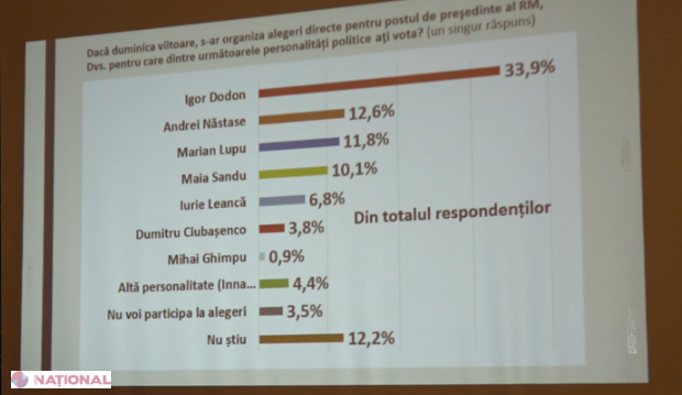Un NOU sondaj: Răsturnare de situație cu referire la candidații care ar putea accede în turul doi al alegerilor prezidențiale