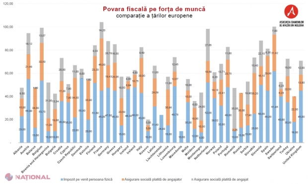 STATISTICĂ // R. Moldova ocupă locul 7 în Europa la capitolul IMPOZITE pe venit. Povara fiscală pe forța de muncă în R. Moldova vs. statele europene