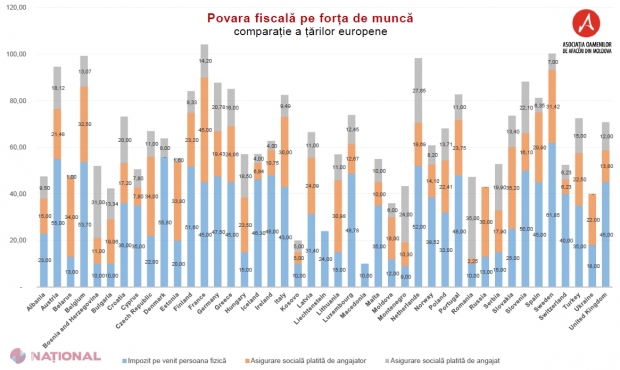 STATISTICĂ // R. Moldova ocupă locul 7 în Europa la capitolul IMPOZITE pe venit. Povara fiscală pe forța de muncă în R. Moldova vs. statele europene