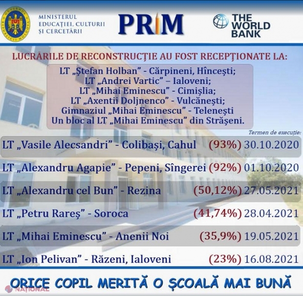 Încă opt ȘCOLI din R. Moldova, RENOVATE și dotate cu echipamente de ultimă generație, grație sprijinului financiar de la Banca Mondială