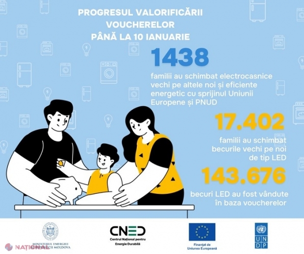„Rabla pentru electrocasnice”: Peste 1,4 mii de electrocasnice și peste 143 de mii de becuri LED, procurate cu vouchere acordate de stat. Cum puteți beneficia de program