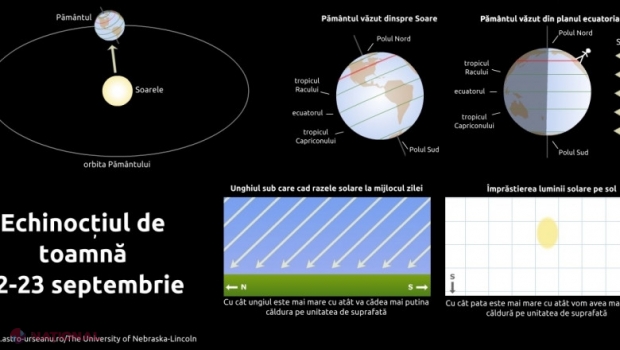 Echinocțiul de toamnă 2020. Astăzi ziua este egală cu noaptea. Începe toamna astronomică