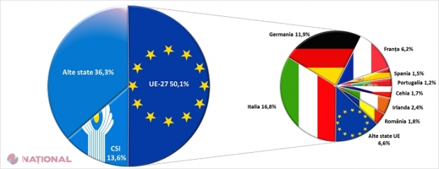 Cetățenii R. Moldova aflați la muncă peste hotare au trimis mai MULȚI bani în acest an acasă: Mai mult de jumătate din transferuri sunt din UE