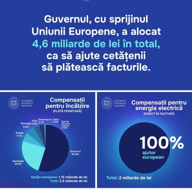 Sprijin european pentru facturi mai mici la electricitate în Moldova: Anunțul Guvernul privind compensațiile oferite cetățenilor