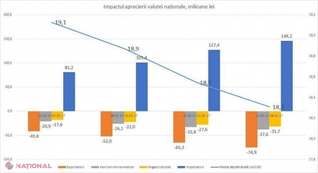Consecințele SUMBRE după APRECIEREA valutei naționale. „Asistăm la o SPECULAȚIE valutară. Doar într-o lună pierderile au fost de 450 de milioane de lei”