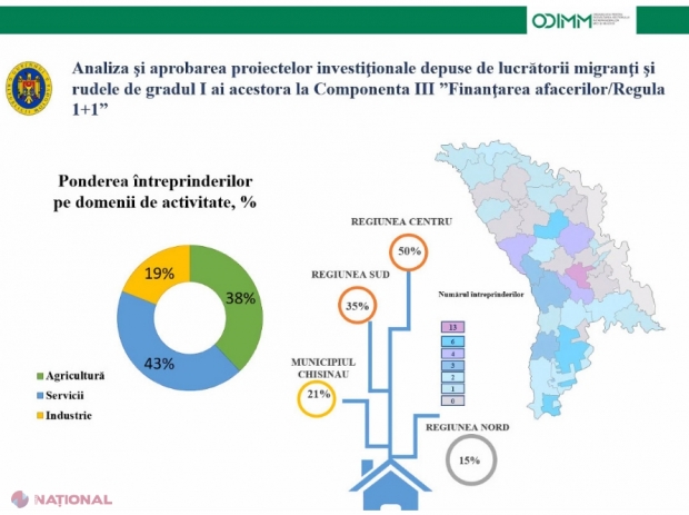 Zeci de afaceri ale migranților, finanțate prin Programul „PARE 1+1” cu 14 milioane de lei: 145 de locuri noi de muncă