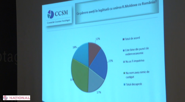 SONDAJ // Numărul UNIONIȘTILOR din R. Moldova, în continuă creștere. Câți moldoveni ar vota pentru Unire în cazul unui referendum