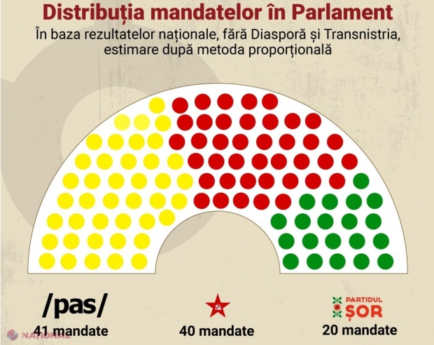 Un alt SONDAJ confirmă că Partidul „ȘOR” va avea un rol decisiv în Parlament, în cazul unor alegeri anticipate
