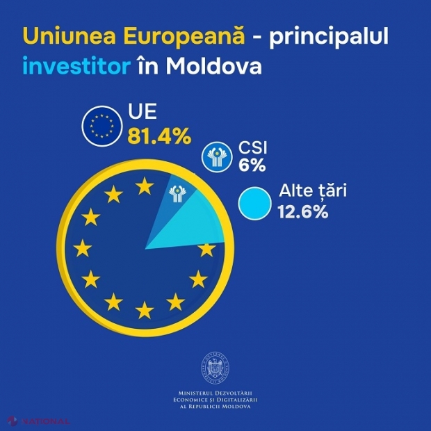 În Republica Moldova activează circa 5 000 de companii cu capital din state membre ale UE, care au realizat INVESTIȚII de 20 de miliarde de lei. Dumitru Alaiba: „PROGRESUL vine din Vest, nu din Est”