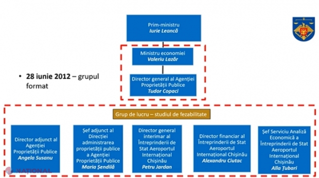 VIDEO // Fostul premier Iurie Leancă, doi ex-miniștri ai Economiei, un actual deputat și încă patru foști funcționari publici, INCULPAȚI în dosarul privind concesionarea Aeroportului: Cum a ajuns obiectivul strategic în mâinile lui Șor 