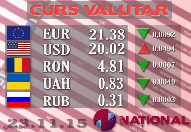 Cursul oficial al LEULUI, stabilit de BNM
