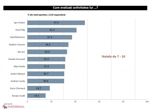 Politicienii în care moldovenii au cea mai mare ÎNCREDERE: Dodon, Filip și Plahotniuc 