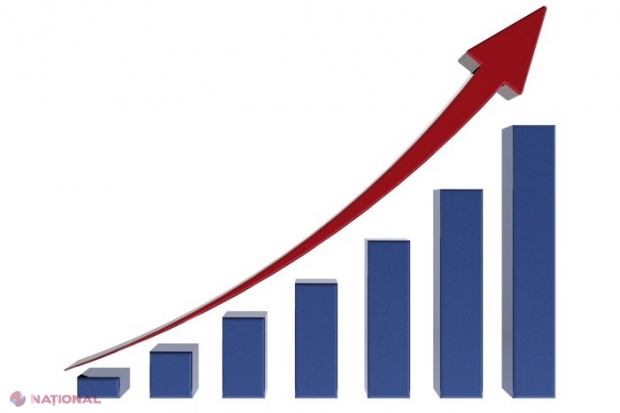 Activitatea investițională au crescut cu 25,1% în ianuarie-martie curent, atingând valoarea de 3,3 MILIARDE de lei