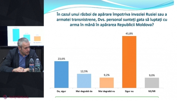 Stataliști și PATRIOȚI doar pe hârtie. Aproape jumătate din cetățeni NU ar apăra R. Moldova cu ARMA în mâini, dacă armata Transnistriei ne-ar ataca