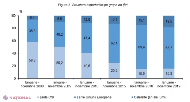 R. Moldova face BUSINESS: Cumpără de șapte ori mai mult din Ucraina decât vinde acolo și de trei ori mai mult din Rusia. În România exportă cel mai mult