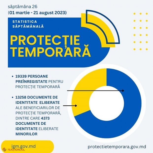 Peste 2,6 mii de persoane au solicitat AZIL în R. Moldova, de la începutul lunii martie: Majoritatea sunt din Ucraina