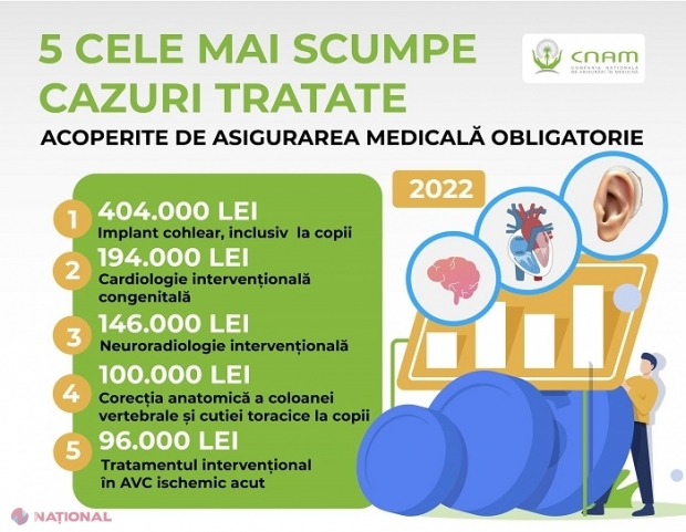 CNAM: Cel mai SCUMP caz tratat în 2022 într-un spital din R. Moldova a costat peste 400 de mii de lei. Beneficiar - un copil