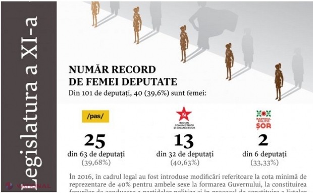 Număr-RECORD de femei deputate în Parlamentul R. Moldova