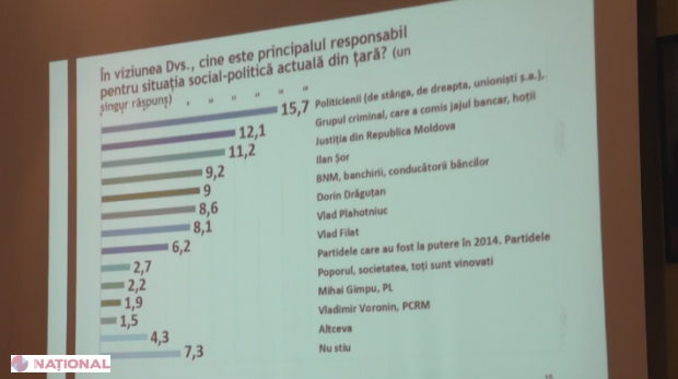 SURPRIZĂ: Cine sunt principalii responsabili de FURTUL MILIARDULUI din R. Moldova și pe cine ar vota cetățenii la funcția de șef al statului