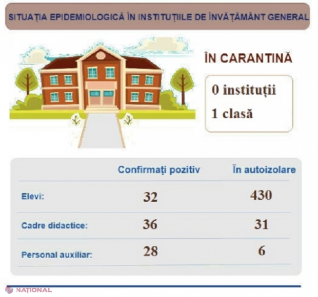 Cele mai multe școli din R. Moldova își desfășoară activitatea cu prezența fizică a elevilor în instituții: Numărul elevilor și profesorilor infectați cu COVID-19 a scăzut simțitor