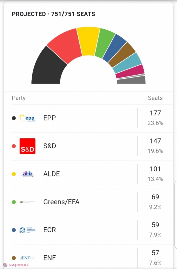 Victorie a PPE în ţările din Uniunea Europeană, după alegerile europarlamentare 2019