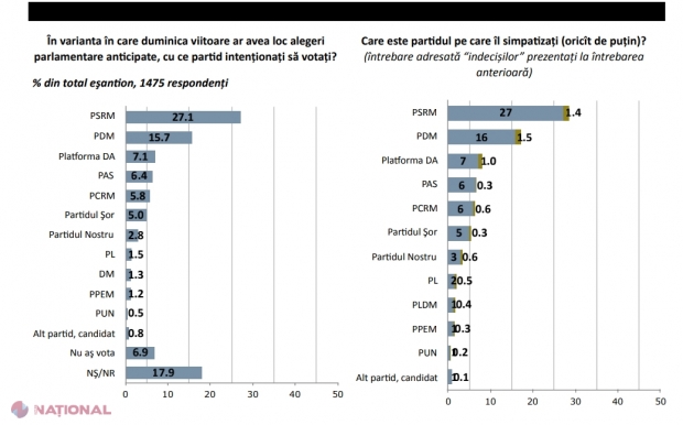 Analiștii comentează creșterea PD în sondaje, dar și scăderea PSRM, PAS și PPDA