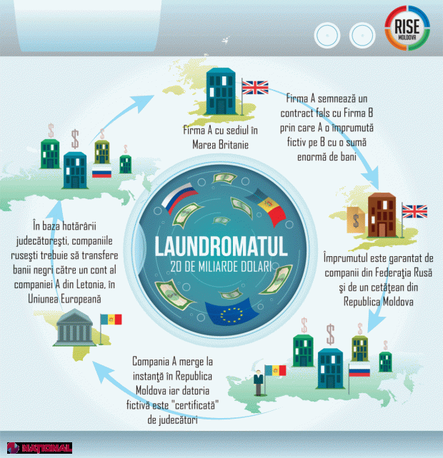 Un ex-premier face PRECIZĂRI despre „spălarea” celor 22 de miliarde USD: Executantul schemei în Moldova a fost Platon, iar protecția politică a fost oferită de…”