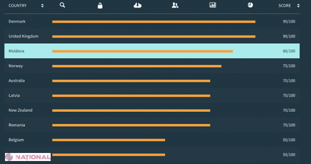 R. Moldova, printre lideri într-un clasament mondial