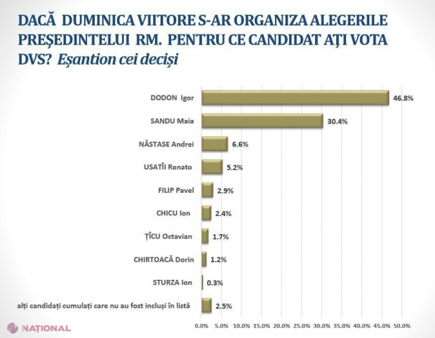 SONDAJ // Igor Dodon NU poate câștiga alegerile prezidențiale din primul tur. Cu cine se va bate în turul II pentru fotoliul de PREȘEDINTE al R. Moldova