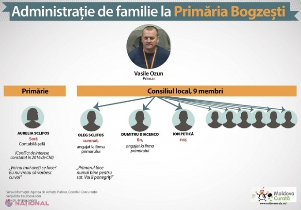 Primăria, ca afacere de familie: Primarul din R. Moldova care lucrează cu sora, cumnatul, finul și nașul în administrarea satului