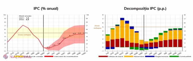 PROGNOZE BNM: Inflația medie anuală va fi de 1,8% în 2021, dar va depăși 4,4% în 2022