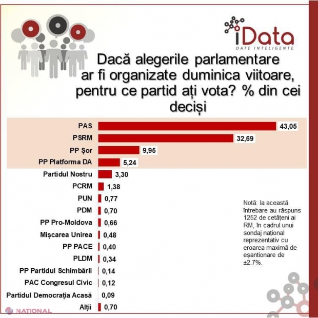 Sondaj // Partidul „ȘOR”, în top trei la capitolul încredere din partea populației