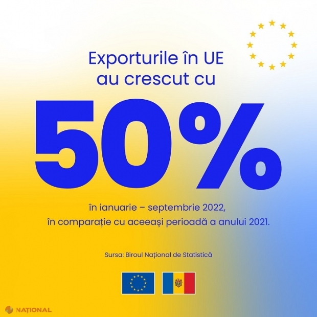 Uniunea Europeană, cel mai important partener comercial al Republicii Moldova: Exporturile produselor autohtone pe piața UE au crescut cu 50% în acest an