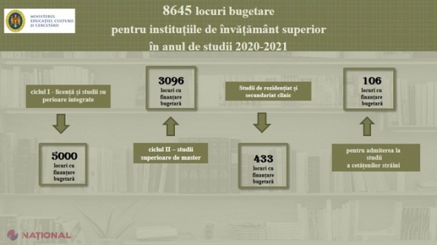 ADMITEREA 2020-2021 // Guvernul anunță 8 645 de locuri BUGETARE în instituțiile de învățământ superior, cele mai multe destinate viitorilor profesori, ingineri, medici sau agricultori